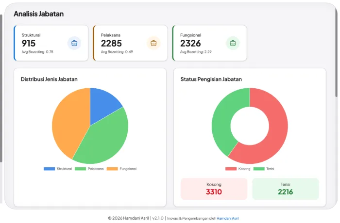 Tampilan analisis jabatan AKUPETA: diagram distribusi jenis jabatan dan status pengisian jabatan